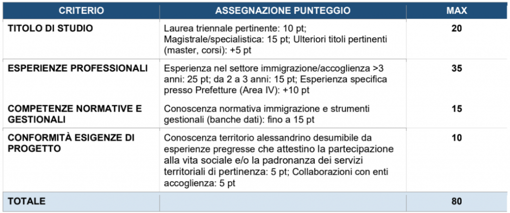 Tabella punteggi criteri valutazione